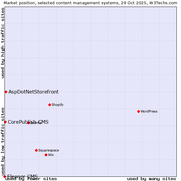 Market position of AspDotNetStorefront vs. CorePublish CMS vs. Eleanor CMS