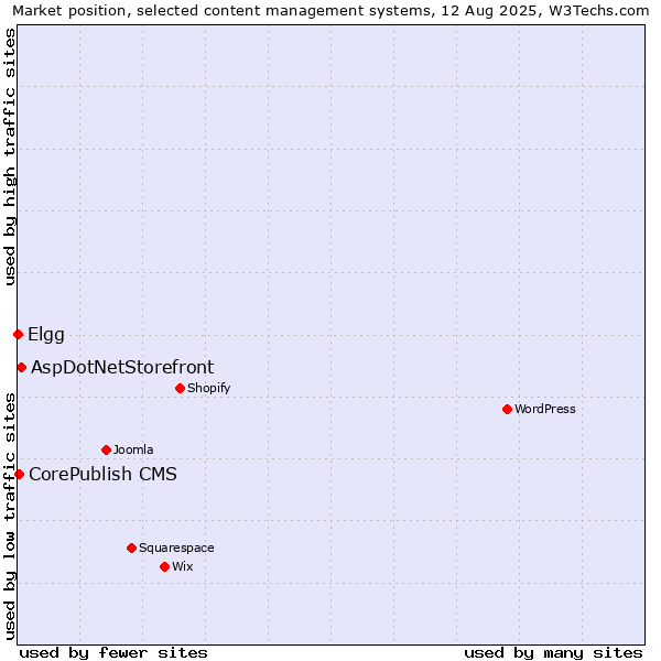 Market position of AspDotNetStorefront vs. CorePublish CMS vs. Elgg