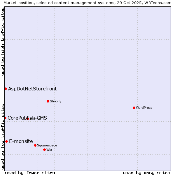 Market position of E-monsite vs. AspDotNetStorefront vs. CorePublish CMS