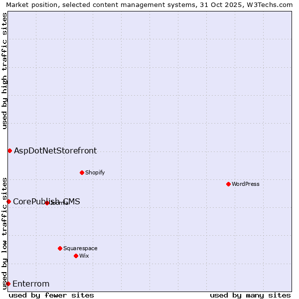 Market position of AspDotNetStorefront vs. CorePublish CMS vs. Enterrom
