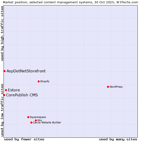 Market position of Estore vs. AspDotNetStorefront vs. CorePublish CMS