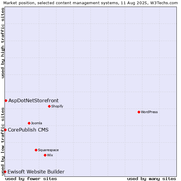 Market position of AspDotNetStorefront vs. CorePublish CMS vs. Ewisoft Website Builder
