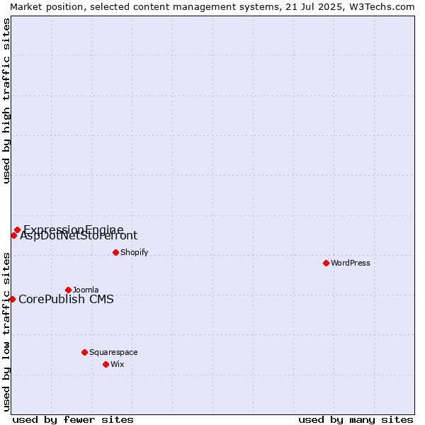 Market position of ExpressionEngine vs. AspDotNetStorefront vs. CorePublish CMS