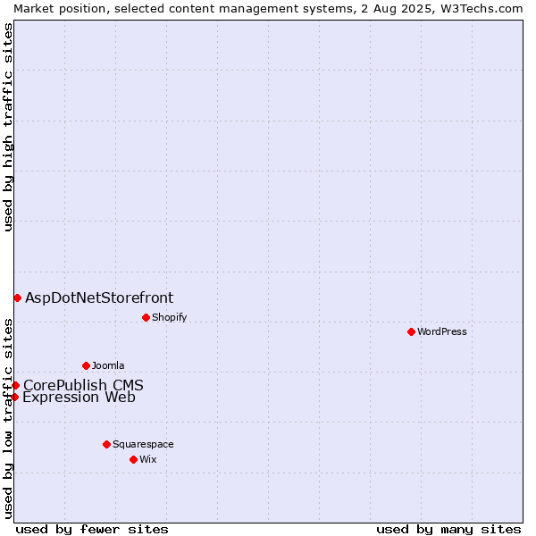 Market position of AspDotNetStorefront vs. CorePublish CMS vs. Expression Web