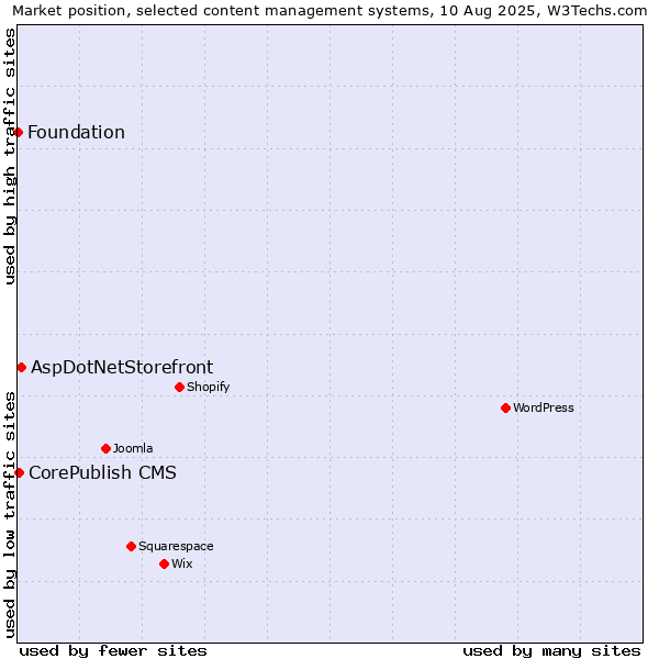 Market position of AspDotNetStorefront vs. CorePublish CMS vs. Foundation