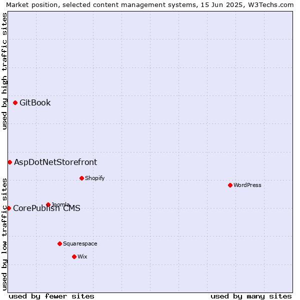 Market position of GitBook vs. AspDotNetStorefront vs. CorePublish CMS