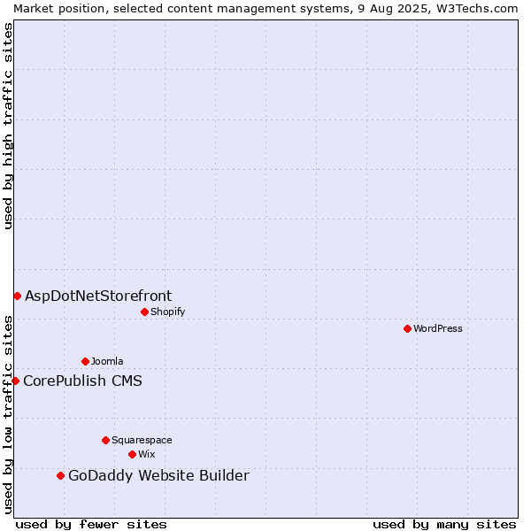 Market position of GoDaddy Website Builder vs. AspDotNetStorefront vs. CorePublish CMS