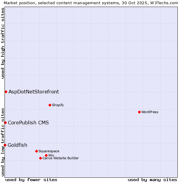Market position of AspDotNetStorefront vs. CorePublish CMS vs. Goldfish
