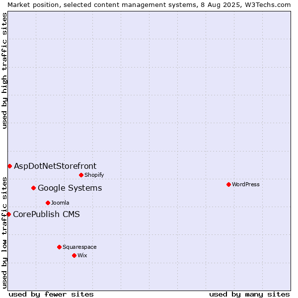 Market position of Google Systems vs. AspDotNetStorefront vs. CorePublish CMS