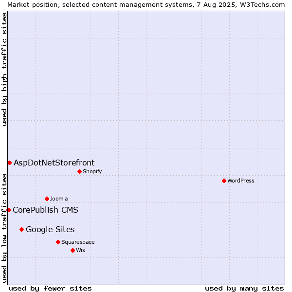 Market position of Google Sites vs. AspDotNetStorefront vs. CorePublish CMS