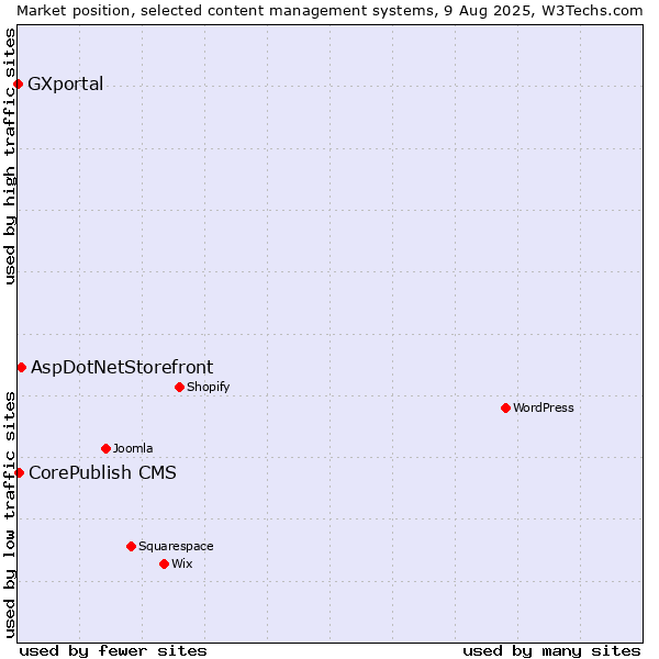 Market position of AspDotNetStorefront vs. CorePublish CMS vs. GXportal