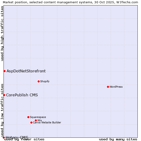 Market position of AspDotNetStorefront vs. CorePublish CMS vs. Hotaru CMS