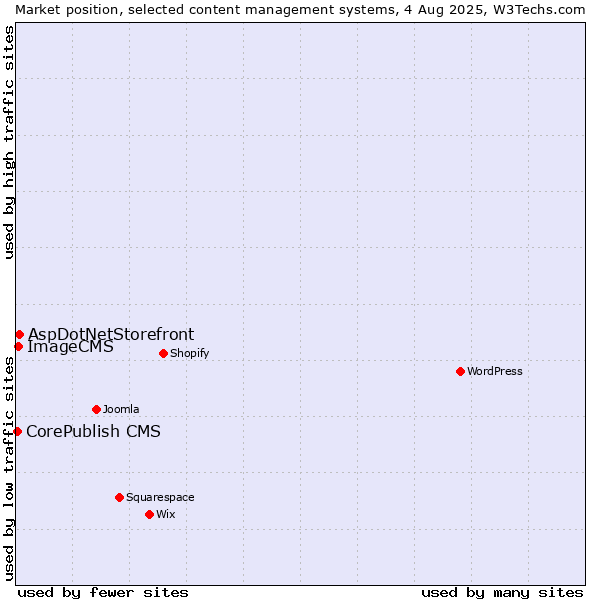 Market position of AspDotNetStorefront vs. ImageCMS vs. CorePublish CMS