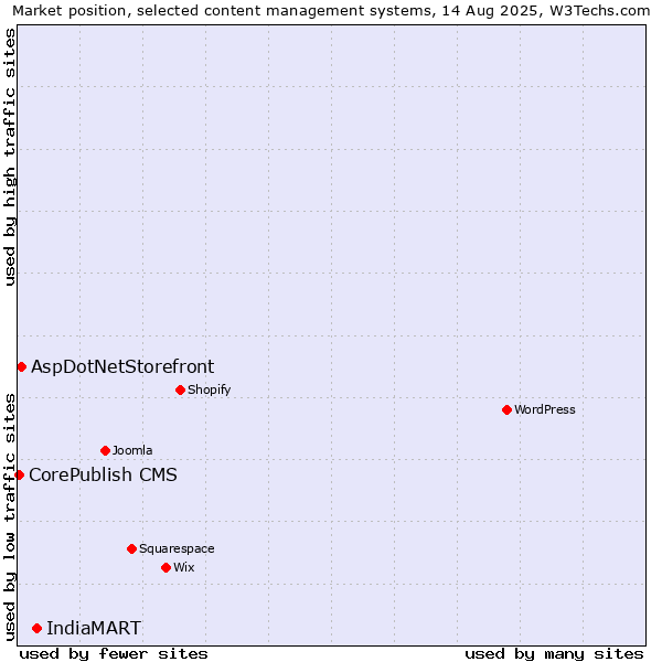 Market position of IndiaMART vs. AspDotNetStorefront vs. CorePublish CMS