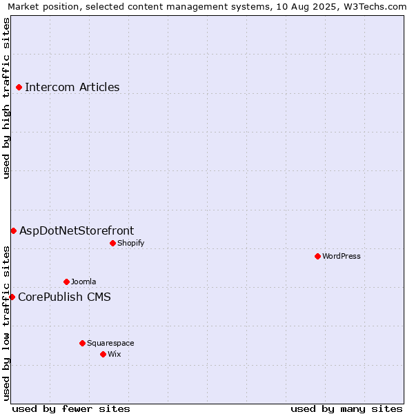 Market position of Intercom Articles vs. AspDotNetStorefront vs. CorePublish CMS