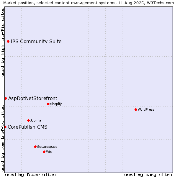 Market position of IPS Community Suite vs. AspDotNetStorefront vs. CorePublish CMS