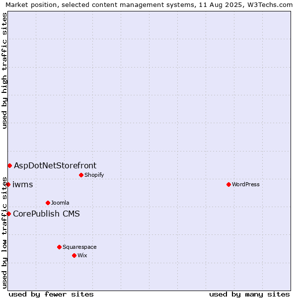 Market position of AspDotNetStorefront vs. CorePublish CMS vs. iwms