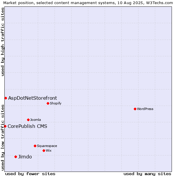 Market position of Jimdo vs. AspDotNetStorefront vs. CorePublish CMS