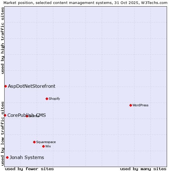 Market position of Jonah Systems vs. AspDotNetStorefront vs. CorePublish CMS