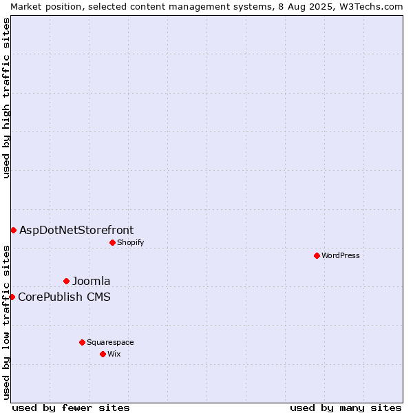 Market position of Joomla vs. AspDotNetStorefront vs. CorePublish CMS