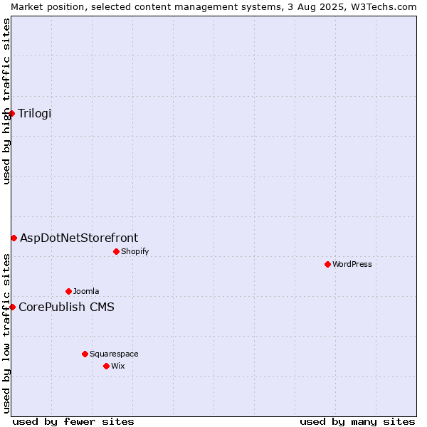 Market position of AspDotNetStorefront vs. CorePublish CMS vs. Trilogi
