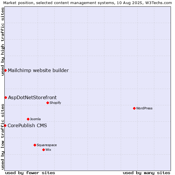Market position of AspDotNetStorefront vs. Mailchimp website builder vs. CorePublish CMS
