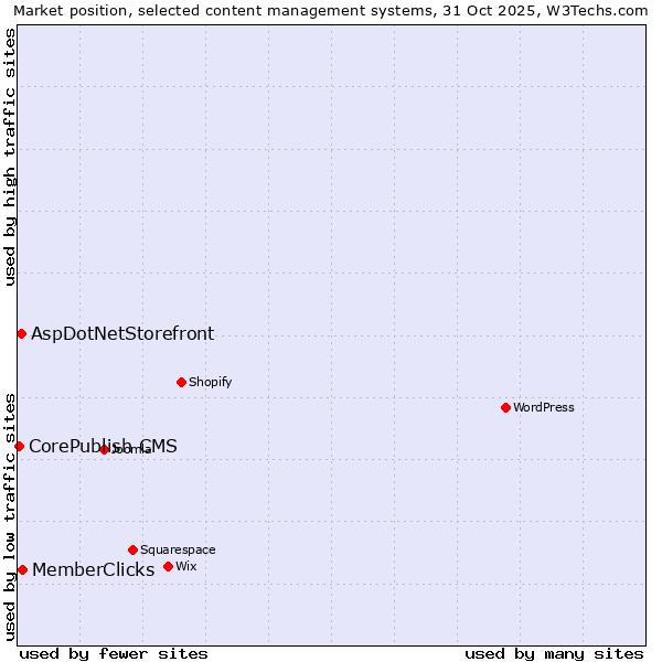 Market position of MemberClicks vs. AspDotNetStorefront vs. CorePublish CMS