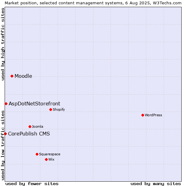 Market position of Moodle vs. AspDotNetStorefront vs. CorePublish CMS