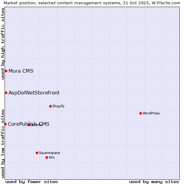 Market position of AspDotNetStorefront vs. Mura CMS vs. CorePublish CMS