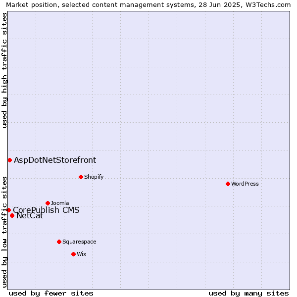 Market position of NetCat vs. AspDotNetStorefront vs. CorePublish CMS
