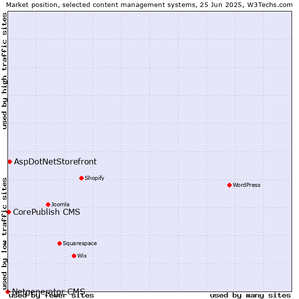 Market position of AspDotNetStorefront vs. CorePublish CMS vs. Netgenerator CMS