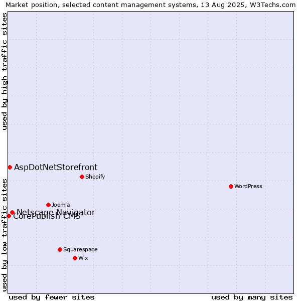 Market position of Netscape Navigator vs. AspDotNetStorefront vs. CorePublish CMS