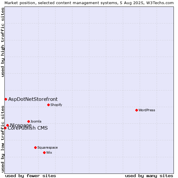 Market position of Nicepage vs. AspDotNetStorefront vs. CorePublish CMS