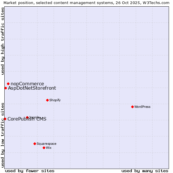 Market position of nopCommerce vs. AspDotNetStorefront vs. CorePublish CMS