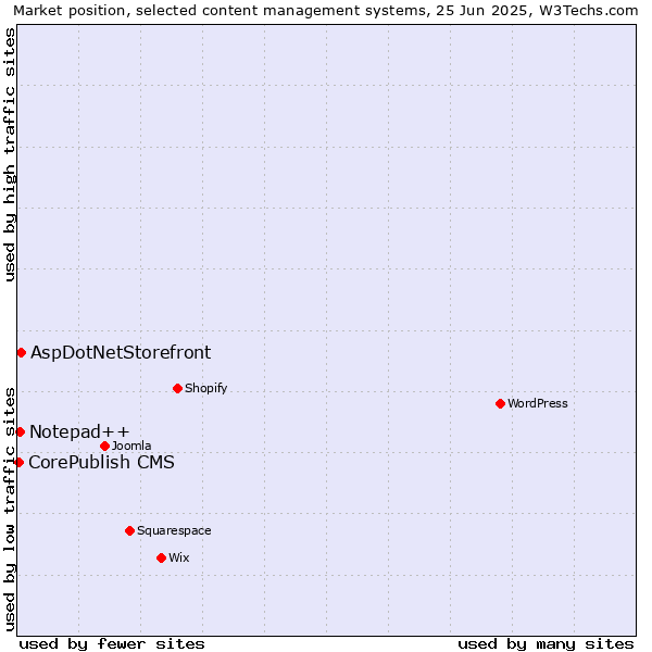 Market position of AspDotNetStorefront vs. Notepad++ vs. CorePublish CMS