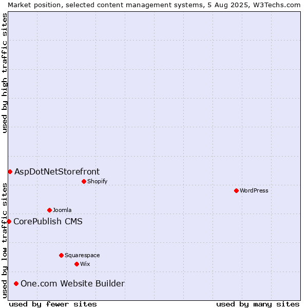 Market position of One.com Website Builder vs. AspDotNetStorefront vs. CorePublish CMS
