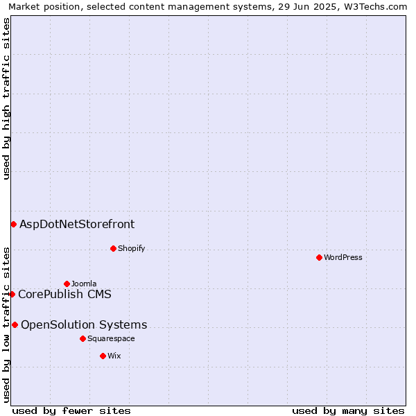 Market position of OpenSolution Systems vs. AspDotNetStorefront vs. CorePublish CMS