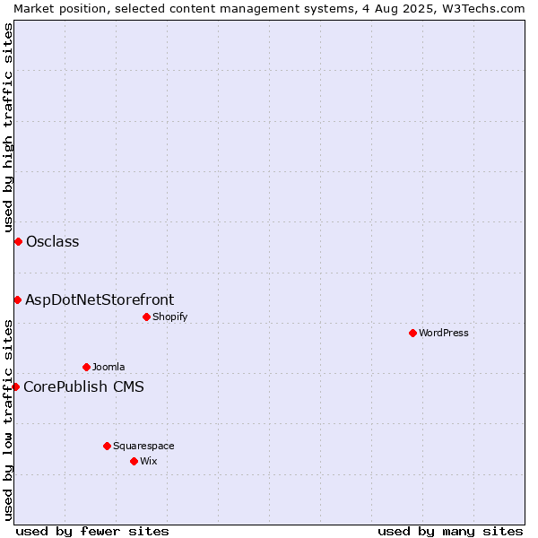 Market position of Osclass vs. AspDotNetStorefront vs. CorePublish CMS