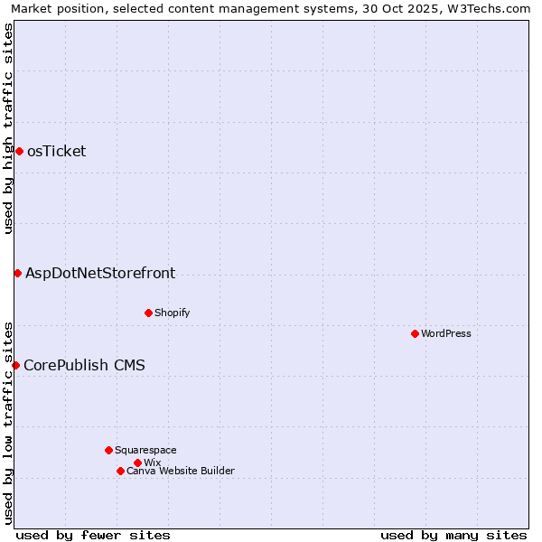 Market position of osTicket vs. AspDotNetStorefront vs. CorePublish CMS