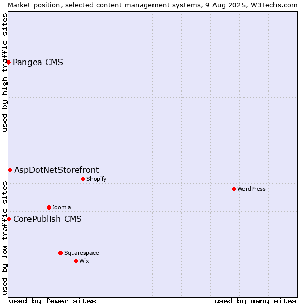 Market position of AspDotNetStorefront vs. CorePublish CMS vs. Pangea CMS