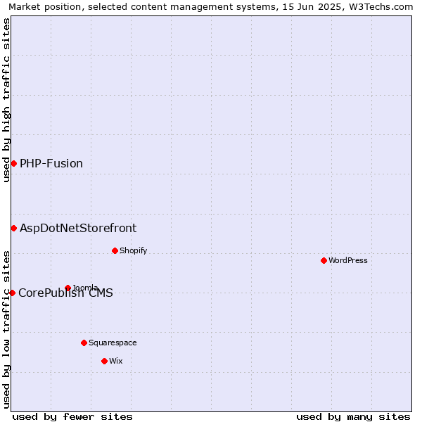 Market position of AspDotNetStorefront vs. PHP-Fusion vs. CorePublish CMS