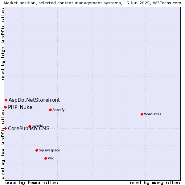 Market position of AspDotNetStorefront vs. CorePublish CMS vs. PHP-Nuke