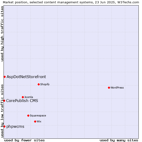 Market position of AspDotNetStorefront vs. phpwcms vs. CorePublish CMS