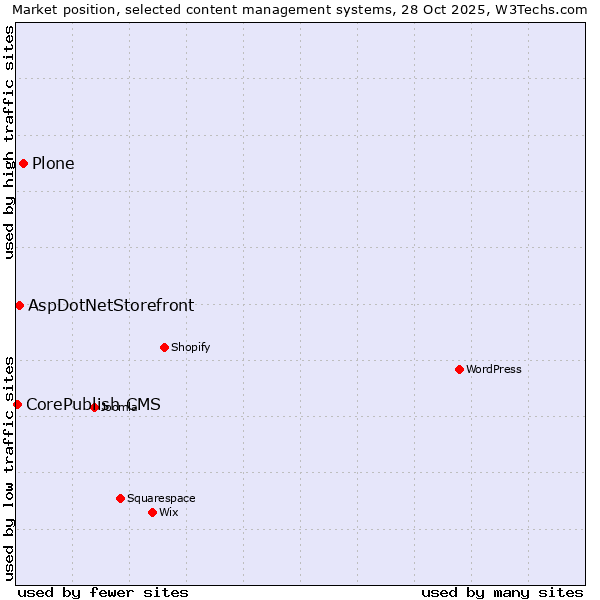 Market position of Plone vs. AspDotNetStorefront vs. CorePublish CMS