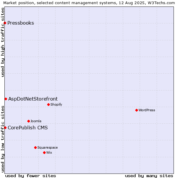 Market position of AspDotNetStorefront vs. CorePublish CMS vs. Pressbooks