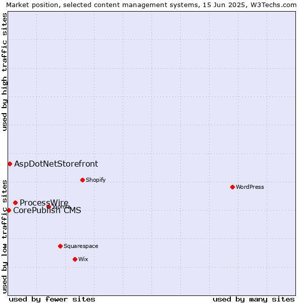 Market position of ProcessWire vs. AspDotNetStorefront vs. CorePublish CMS
