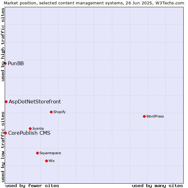 Market position of AspDotNetStorefront vs. CorePublish CMS vs. PunBB