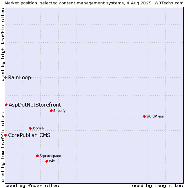 Market position of AspDotNetStorefront vs. RainLoop vs. CorePublish CMS