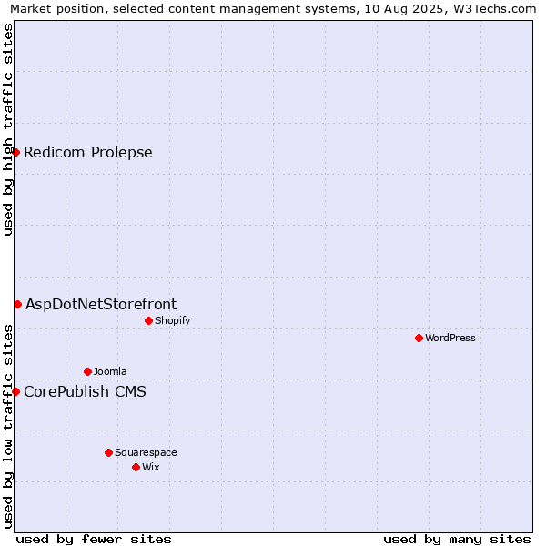 Market position of AspDotNetStorefront vs. CorePublish CMS vs. Redicom Prolepse