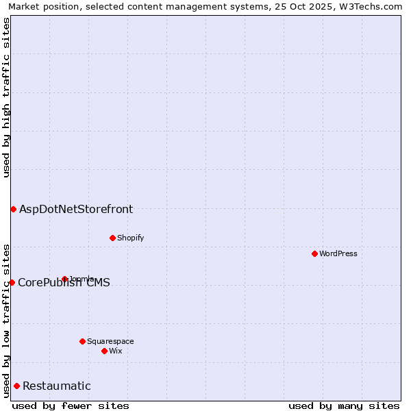 Market position of Restaumatic vs. AspDotNetStorefront vs. CorePublish CMS